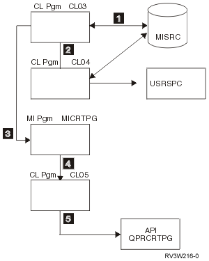 Program flow for creating the MICRTPG program