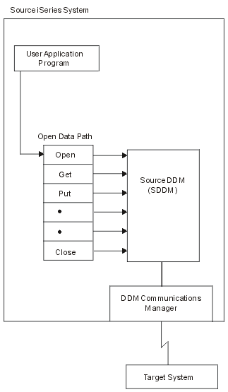 The parts involved in accessing remote files are the user application program, the open data path, SDDM, DDM Communications manager, and the target system.