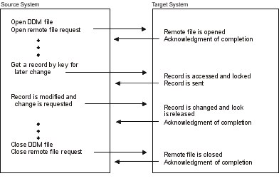 The handling of an I/O Operation Request proceeds as follows: Source system opens DDM file;, target system opens the remote file; the source system gets a record by key for later change; target system accesses, locks, and sends the record; source system modifies the record and requests a change; the target system changes the record and releases the lock; the source system closes the DDM file; the target system closes the remote file.