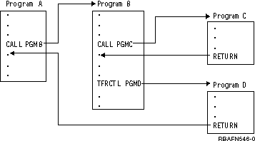 In this illustration, if Program A is specified with USRPRF(*OWNER), the owner's authorities are in effect for all of the programs shown. If Program B is specified with USRPRF(*OWNER), the owner's authorities are in effect only while Programs B and C are active. When Program B transfers control to Program D, Program B is no longer in the call stack and the owner of Program B is no longer considered for authorization during the running of Program D. When the programs complete processing (by returning or transferring control), the owner's authorities are no longer in effect. Any overrides issued by Program B remain in effect while Program D is running and are lost when Program D does a return.