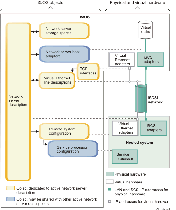 Software configuration objects that are used to connect i5/OS to the remote server.