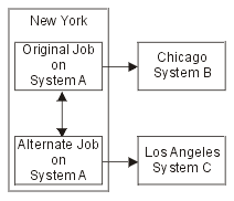 Figure depicts relationships between New York system,
Chicago system, and