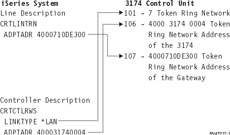 Figure showing the iSeries system parameters and 3174 parameters that need to match when you use token-ring