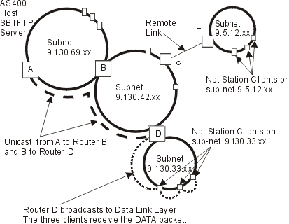 A sample diagram of broadcasting over subnets