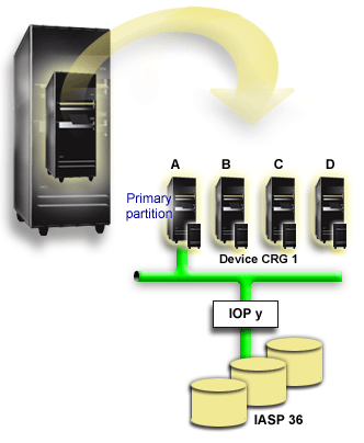 A cluster consisting of four logical partitions and a switchable IOP.