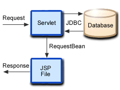 Request for a servlet