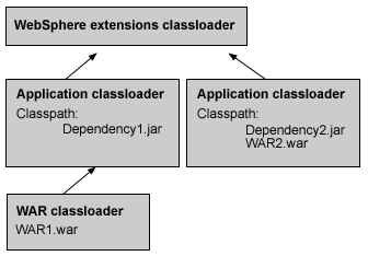 This example shows that when the application classloader policy of an application server is set to MULTIPLE, each application on the server has its own classloader