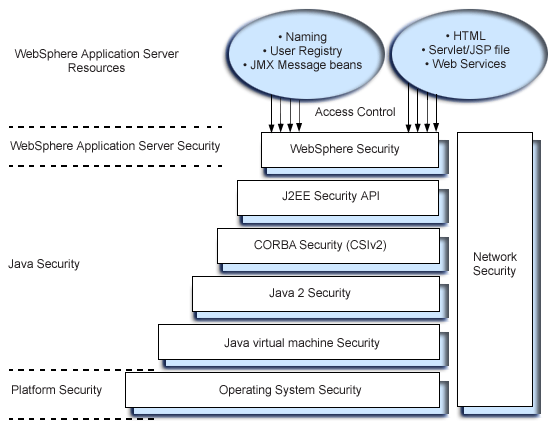 WebSphere security operating environment