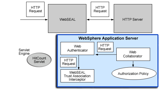 WebSEAL and the HTTP Server