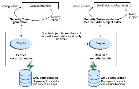 Security token generation and validation