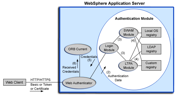 WebSphere Application Server - Express authentication process