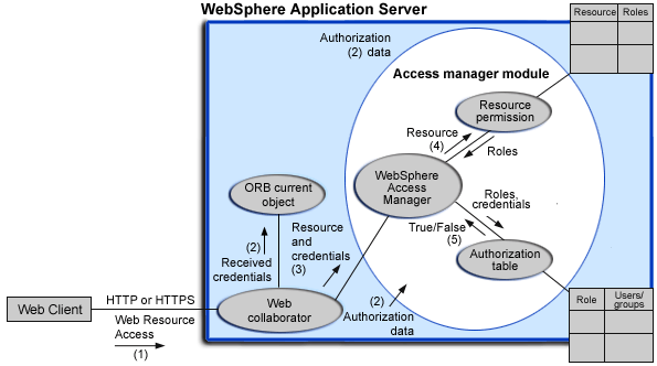 Authentication