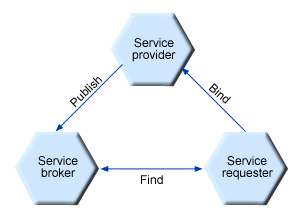 Web services architecture