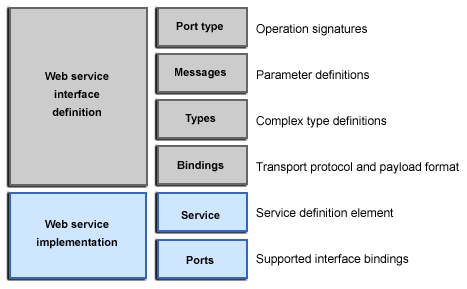 Anatomy of a WSDL file