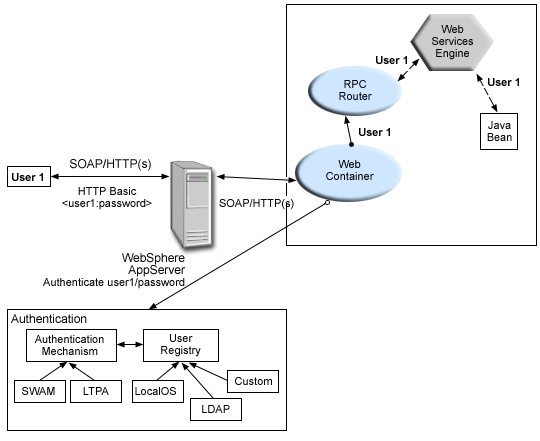 Simple object access protocol message flow through the existing security infrastructure of WebSphere Application Server - Express