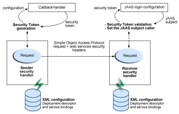 Security token generation and validation