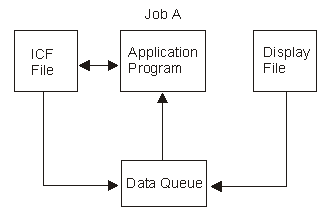 Waiting for input from a display
file and an ICF file