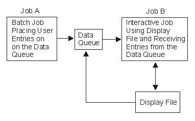 Waiting
for input from a display file and a data queue