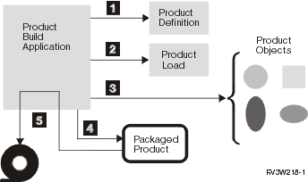 Steps for Creating a Software
Product