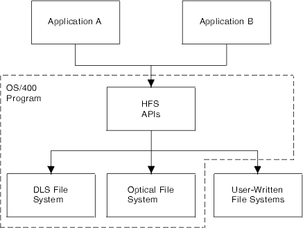 Relationship of HFS APIs to applications and other file systems