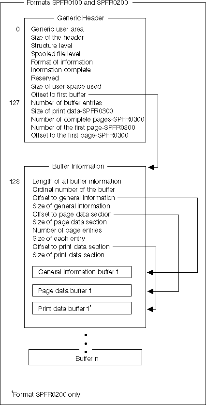 Formats SPFR0100 and SPFR0200