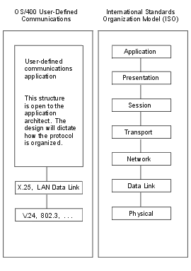 iSeries User-defined versus ISO Model