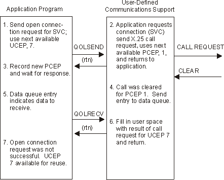 Connection Request Cleared by Network/Remote System