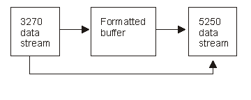 Translations for Output Operations