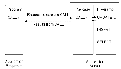 Application with remote procedure