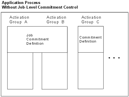 Activation Groups with Job Commitment Definition