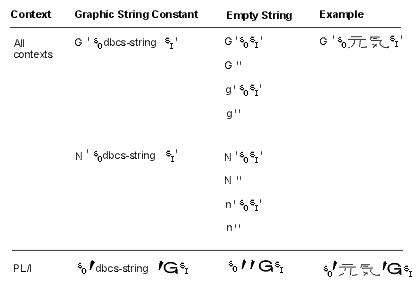 The three forms of DBCS graphic-string constants. Graphic described in text.