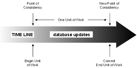 Unit of Work with a Commit Statement