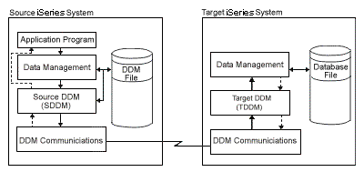 The figure shows how the basic parts involved in DDM communications on both systems relate to each other. When a DDM file is accessed by a source system user or program, a DDM conversation is started between SDDM and TDDM for the job in which the program or user is operating.