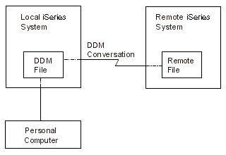 Using DDM with iSeries Access Family