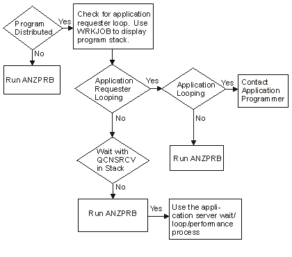 Flow chart for resolving wait, loop, and performance problems on the AR.