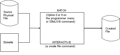 Create a File Command. The
illustration depicts a source file that can be processed in batch or interactively
to create a file on diskette.