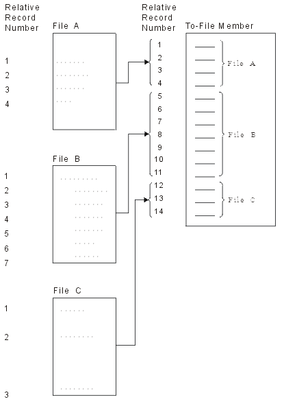 Graphic showing the result of copies
with MBROPT(*ADD) specified