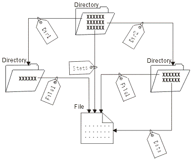 A directory entry defines each hard link