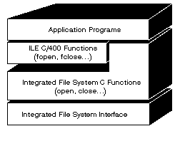 ILE C/400 functions use the integrated file system stream I/O functions