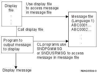 Creating different NLV messages from message files