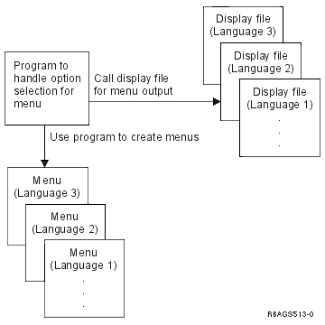 how program menus are created