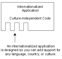 A globalized application