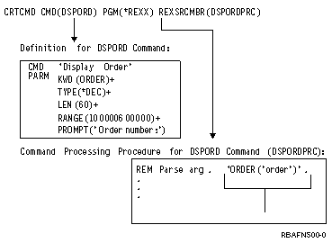 Command Relationships for REXX