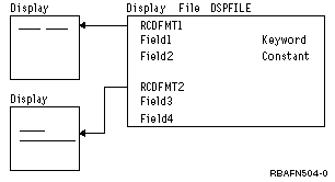 The format for the display is identified as a record format in DDS. Each record format may contain fields (input, output, and input/output), conditions/indicators, and constants. Several record formats can be entered in one display file. The display file name, record format name, and field names should be unique, because other HLLs may require it, even though CL procedures and programs do not.