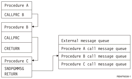 For example, assume that procedure A calls procedure B which calls procedure C. Procedure C sends a message to procedure B and ends. The message is available to procedure B. However, when procedure B ends, its call message queue is no longer available. As a result, you cannot access procedure B by using procedure A, even though the message appears in the job log. Procedure A cannot access messages that are sent to Procedure B unless Procedure A has the message reference key to that message.