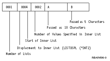 Example of what is passed to the command processing program when the display station user enters the KWD2 parameter as KWD2((A B)).