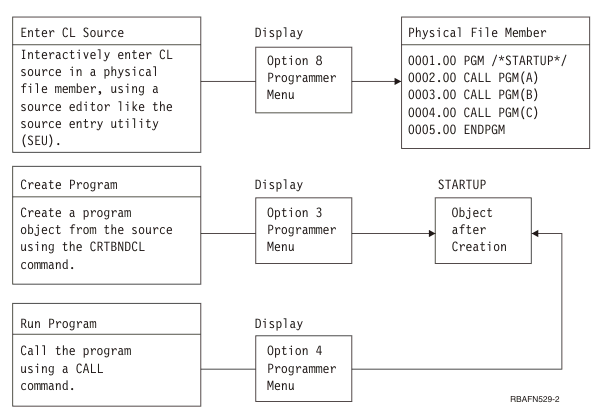 In this example, the Programmer Menu is used to create the program. You could also use the programming development manager (PDM), which is part of the WebSphere Deveopment Stuido. To enter, create, and use this program, follow these steps