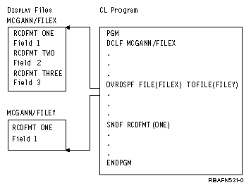 In this illustration, display file FILEY does not need record format TWO or THREE. When you override to a different file, only those record format names referred to on the SNDF, RCVF, or SNDRCVF command need to be in the overriding file.