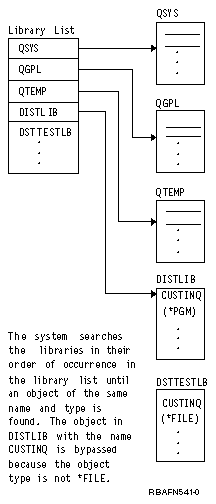 This diagram shows what happens when two objects of the same name but different types are in the library list.