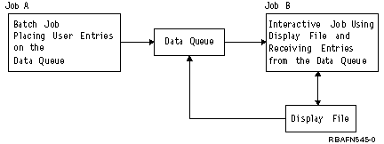 In this example, the program in Job B is waiting for input from a display file that it is using and for input to arrive on the data queue from Job A. Instead of alternately waiting for the display file and then the data queue, the program waits for one object, the data queue.